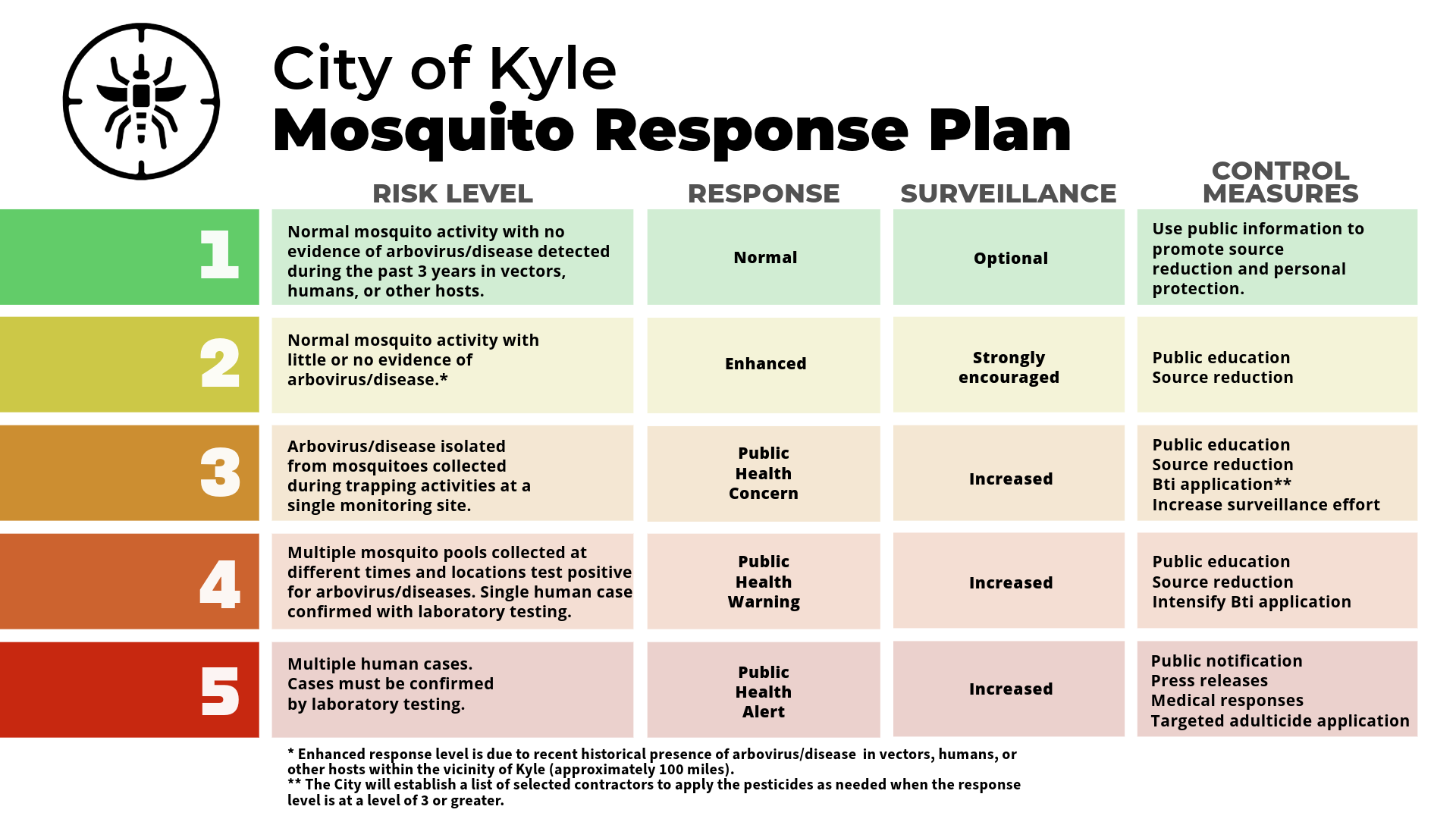 Mosquito Response Plan Chart